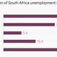Image for article titled The economic charts underlying the xenophobic attacks on other Africans in South Africa